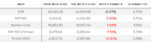 Capital Highlights in the Markets