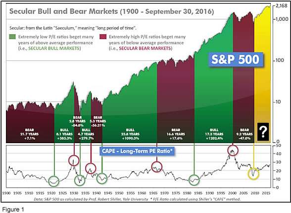 Secular Bull Bear Market