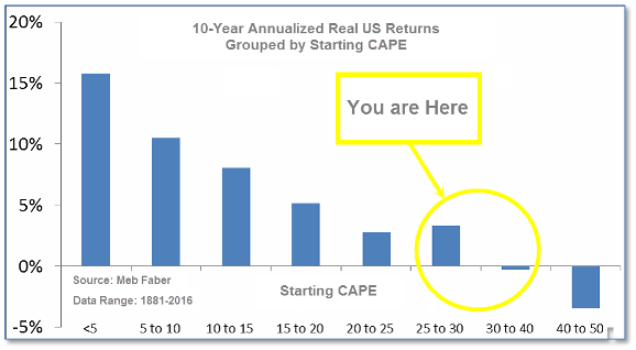 Capital Highlights in the Markets